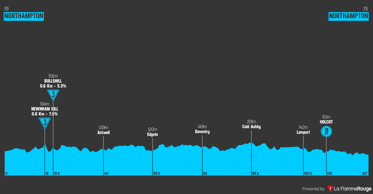 Etapeprofil for 5. etape af cykelløbet Tour of Britain